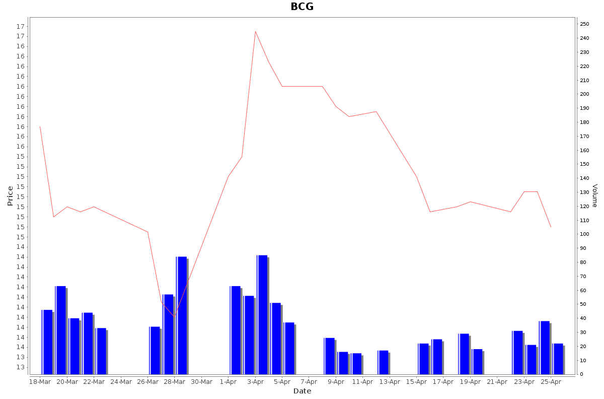 BCG Daily Price Chart NSE Today